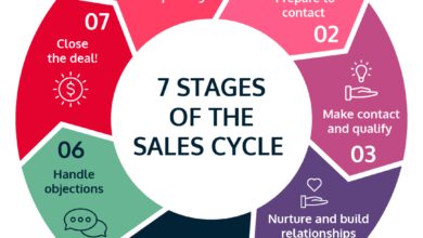 sales based marketing